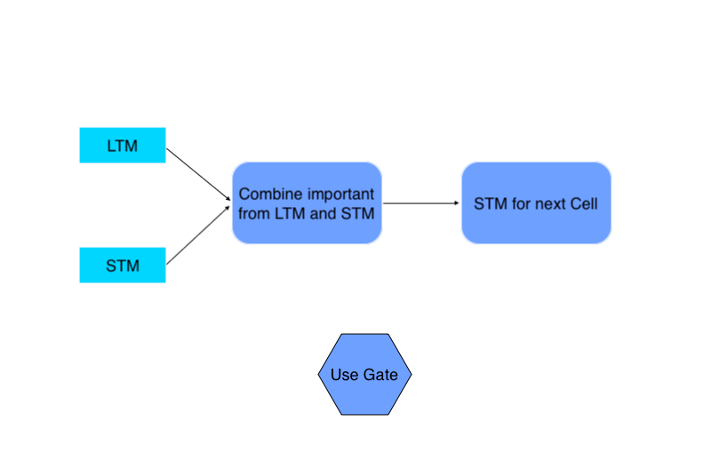 use gate lstm